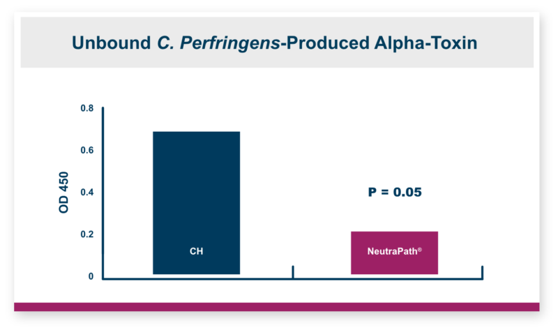 Alpha-toxin levels info graphic.
