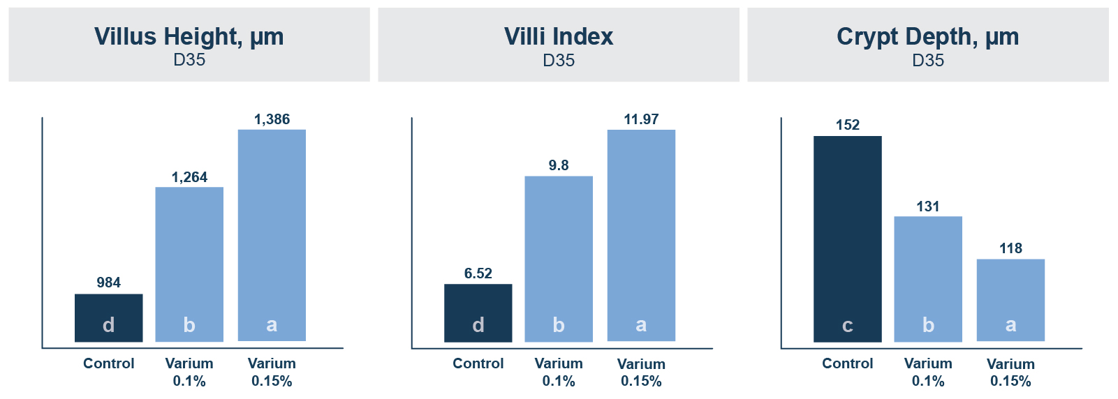 Villus Height, Villi Index, Crypt Depth of broilers information.