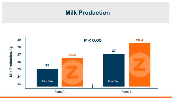 Infografía de producción de leche año tras año.