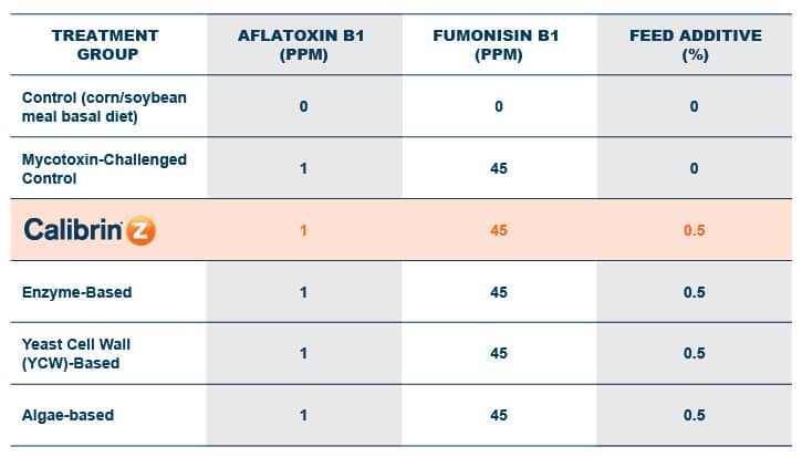 Calibrin®-Z Aflatoxin B1, Fumonisin B1 and feed additive chart.