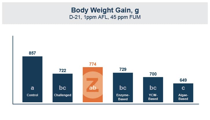 Calibrin®-Z body weight gain chart.