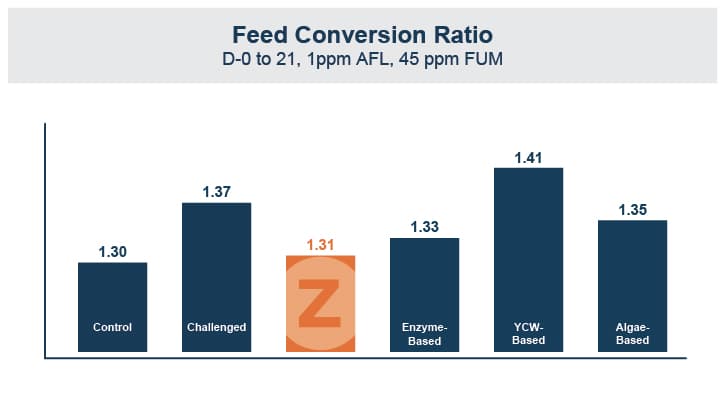 Calibrin®-Z feed conversion ratio chart.