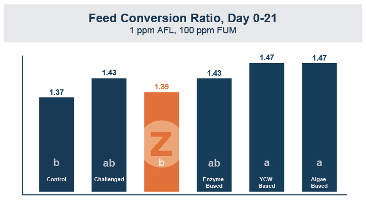 Feed conversion ratio chart for day 0-21.