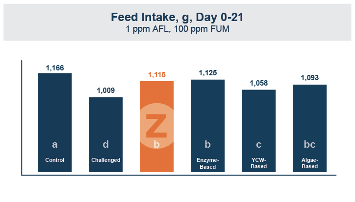 Feed intake chart in grams.
