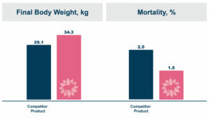 NeoPrime® increased body weight and reduced mortality chart.