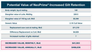 NeoPrime 增加了后备母猪留存率和潜在收入图表。