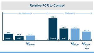 Graph of relative FCR to control