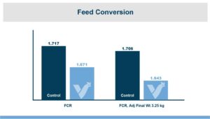 Graph of feed conversion